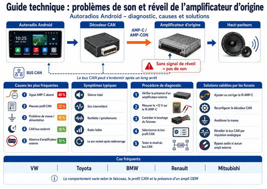 Autoradio Android sans son : comprendre l’ampli OEM, le CAN-Bus et les vraies solutions